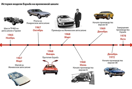 История Lamborghini Espada